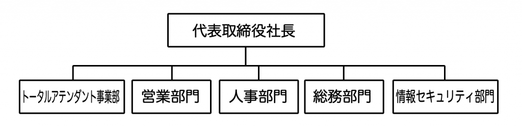 組織図